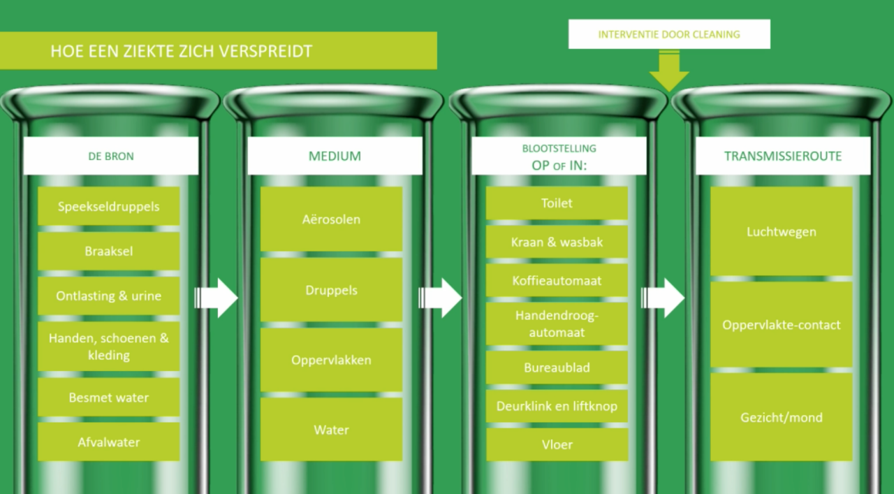 Hoe verspreidt ziekte zich